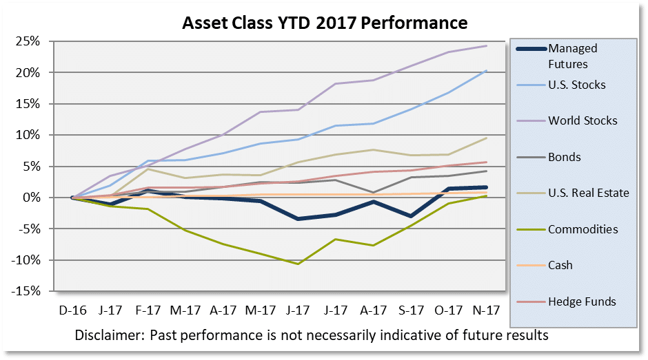 Asset Class Scoreboard Chart November 2017