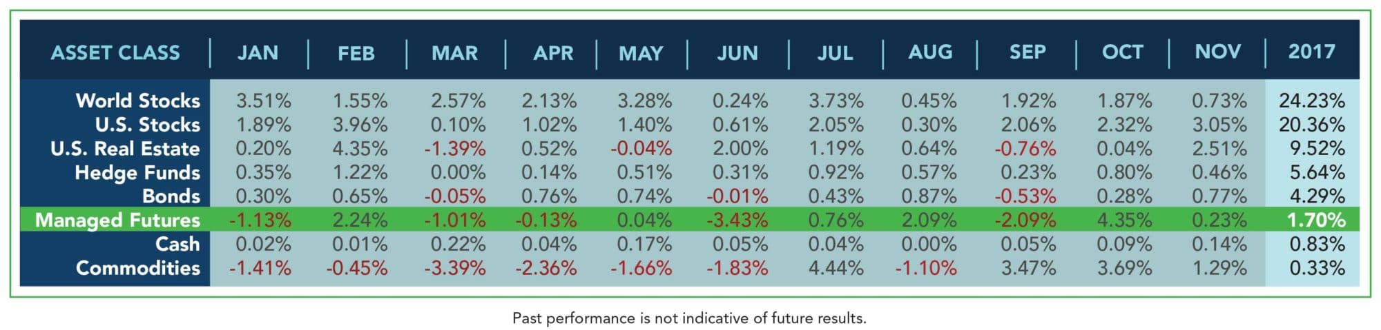 Asset Class Scoreboard November 2017