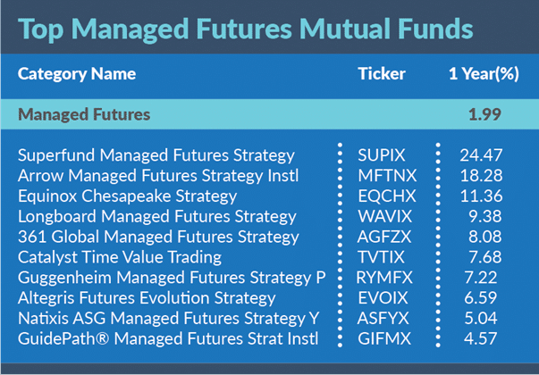 Top Managed Futures Mutual Funds