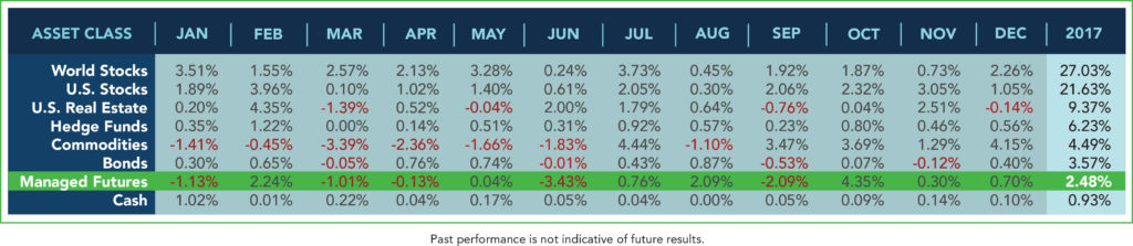 Asset Class Scoreboard 2018