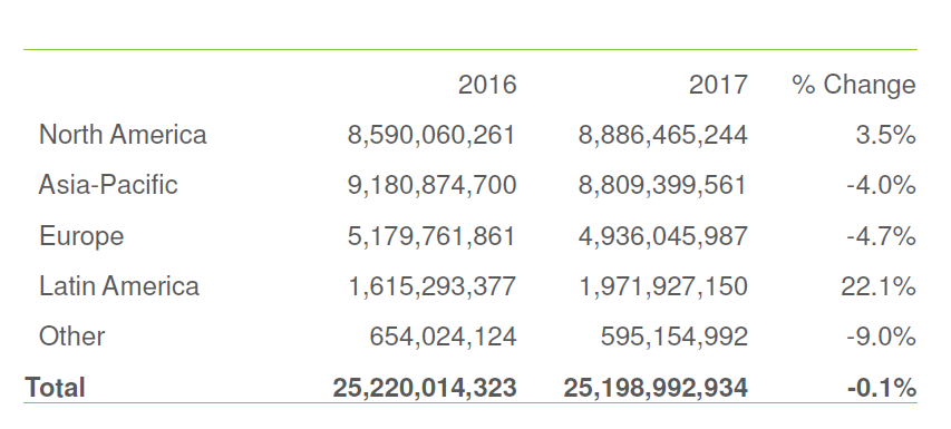 Futures Options Volume by Region