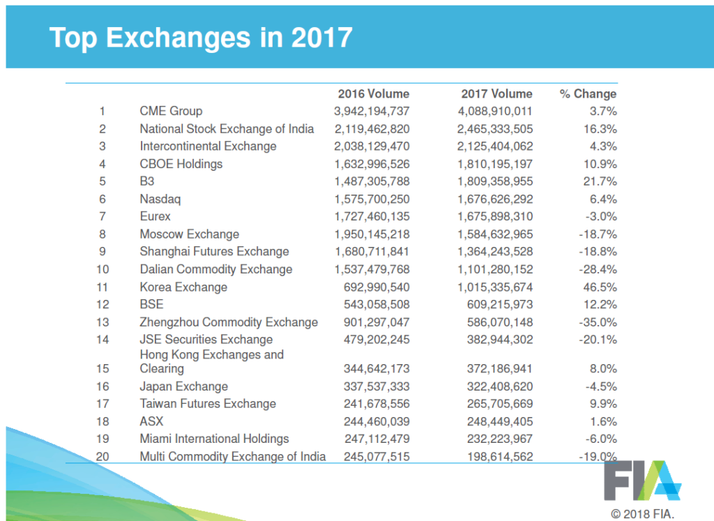 25 Billion Global Futures Trades RCM Alternatives