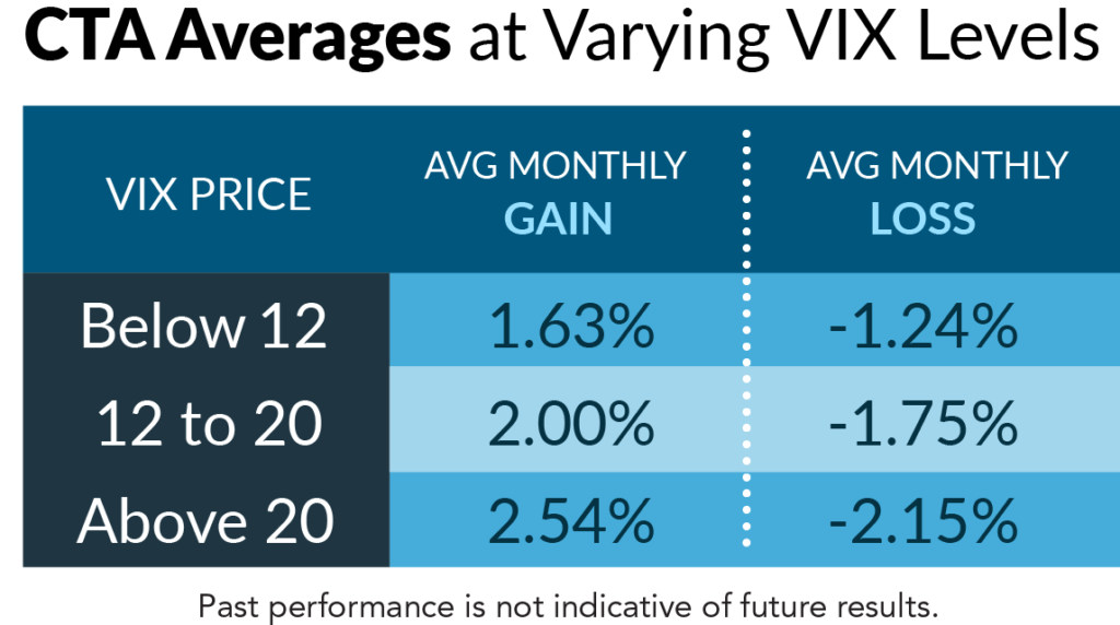 CTa Performance Various VIX periods