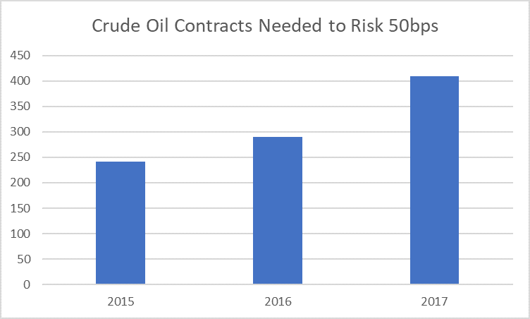 Crude Oil Risk 50bps