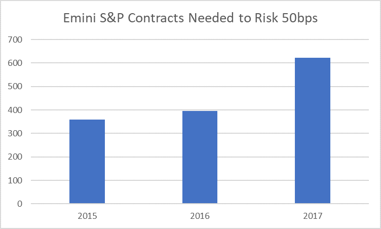 Emini Risk 50bps