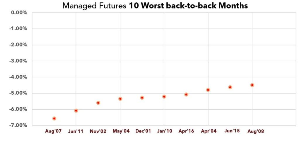 Managed Futures 10 Worst Back to back Months
