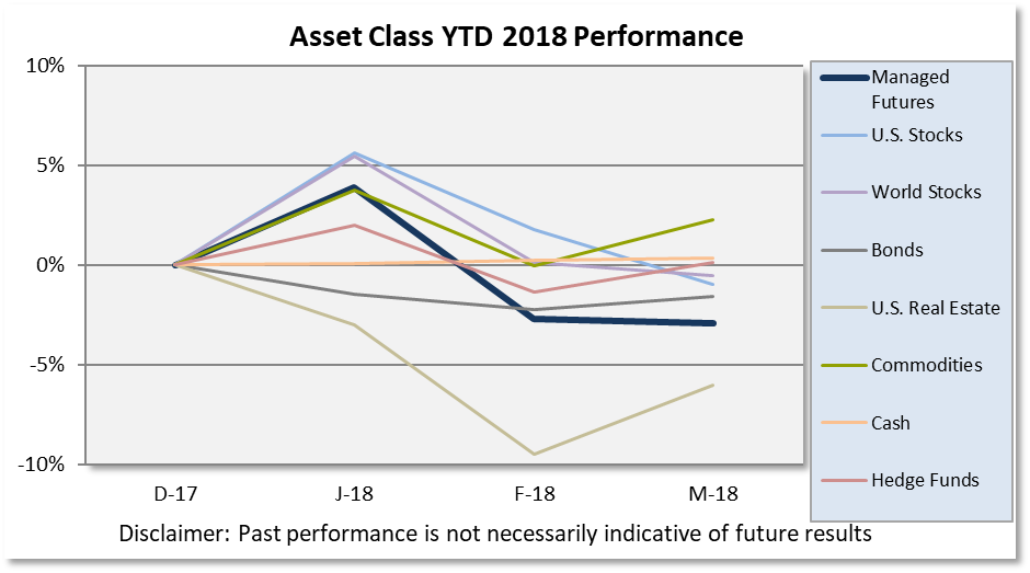 March Asset Class Scoreboard
