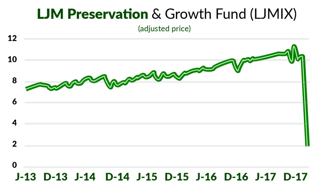 LJM preservation and growth fund