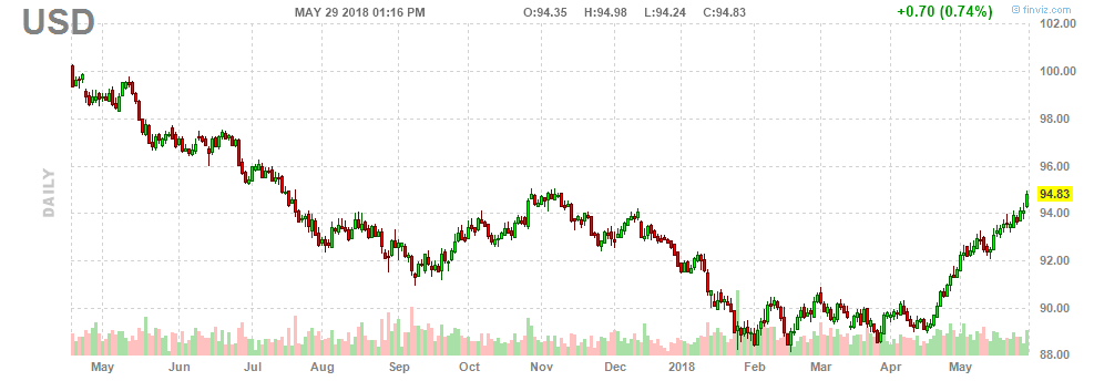 USD Uptrend