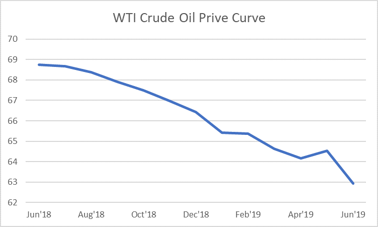 WTI Backwardation