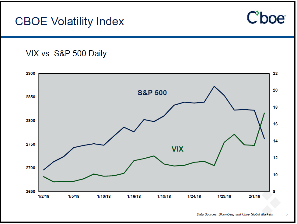 VIX and S&P500