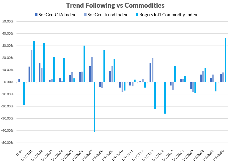Inflation, Commodities and Trend Following Field Guide