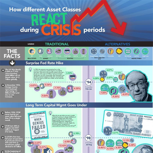 How Different Asset Classes React