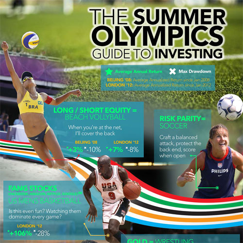 Olympics Guide to Investing