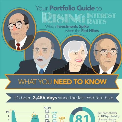 Guide To Rising Interest Rates