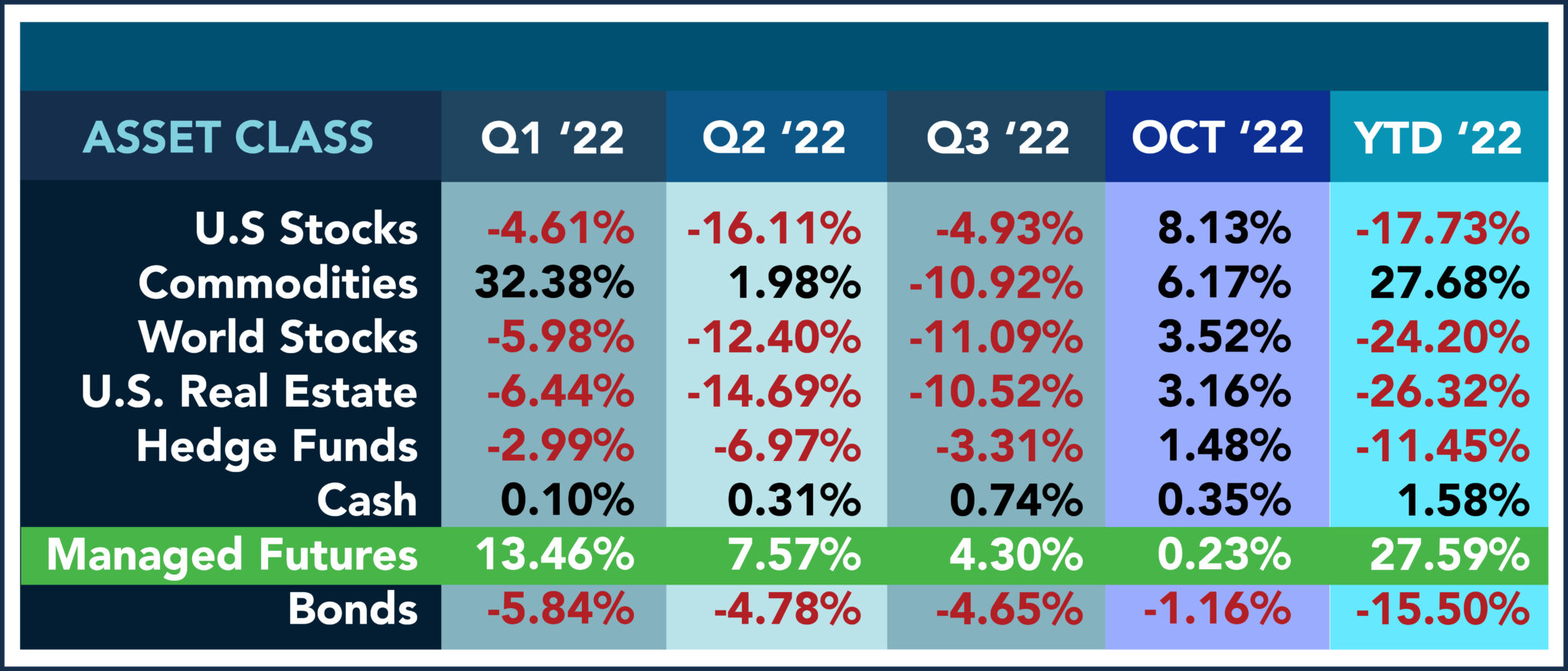 Asset Class Scoreboard October 2022 RCM Alternatives