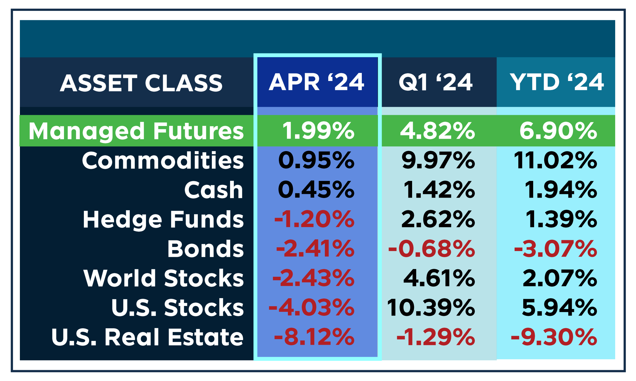 Asset Class Scoreboard April 2024 RCM Alternatives